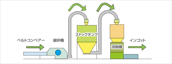 処理工程フロー
