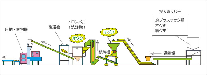 破砕・洗浄装置処理フロー