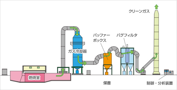リサイクル処理工程フロー