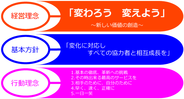 環境理念・基本方針・行動理念