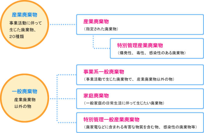 産業廃棄物／一般廃棄物、家庭廃棄物／事業系廃棄物の違い